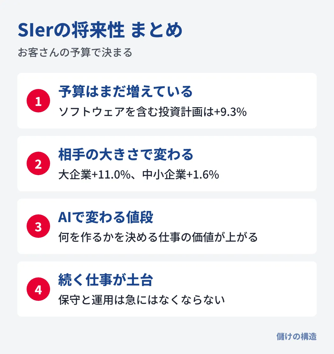 SIerの将来性はお客さんのIT予算で決まり、2026年度計画は9.3%増、大企業ほど伸びが大きく、AIで何を作るかを決める仕事の価値が上がる