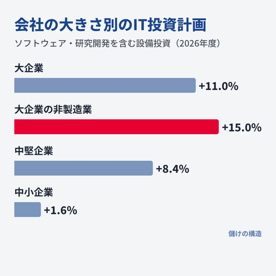 2026年度のソフトウェアを含む設備投資計画は、大企業11.0%増、うち非製造業15.0%増、中堅企業8.4%増、中小企業1.6%増