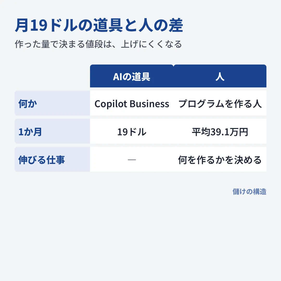 AIの道具Copilot Businessは1人月19ドル、プログラムを作る人の給与は平均月39.1万円