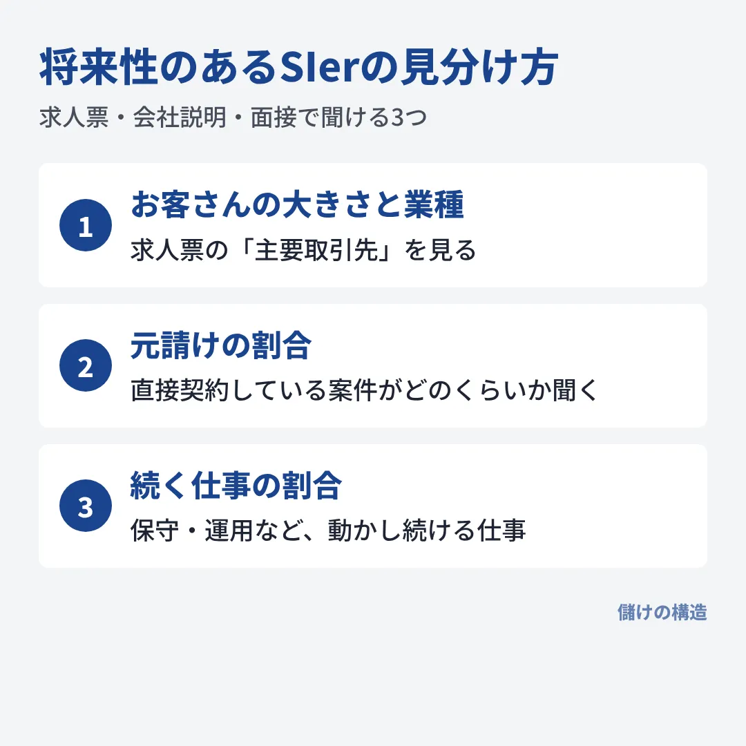 将来性のあるSIerは、主なお客さんの大きさと業種、元請けとして直接契約している割合、保守・運用など続く仕事の割合で見分ける