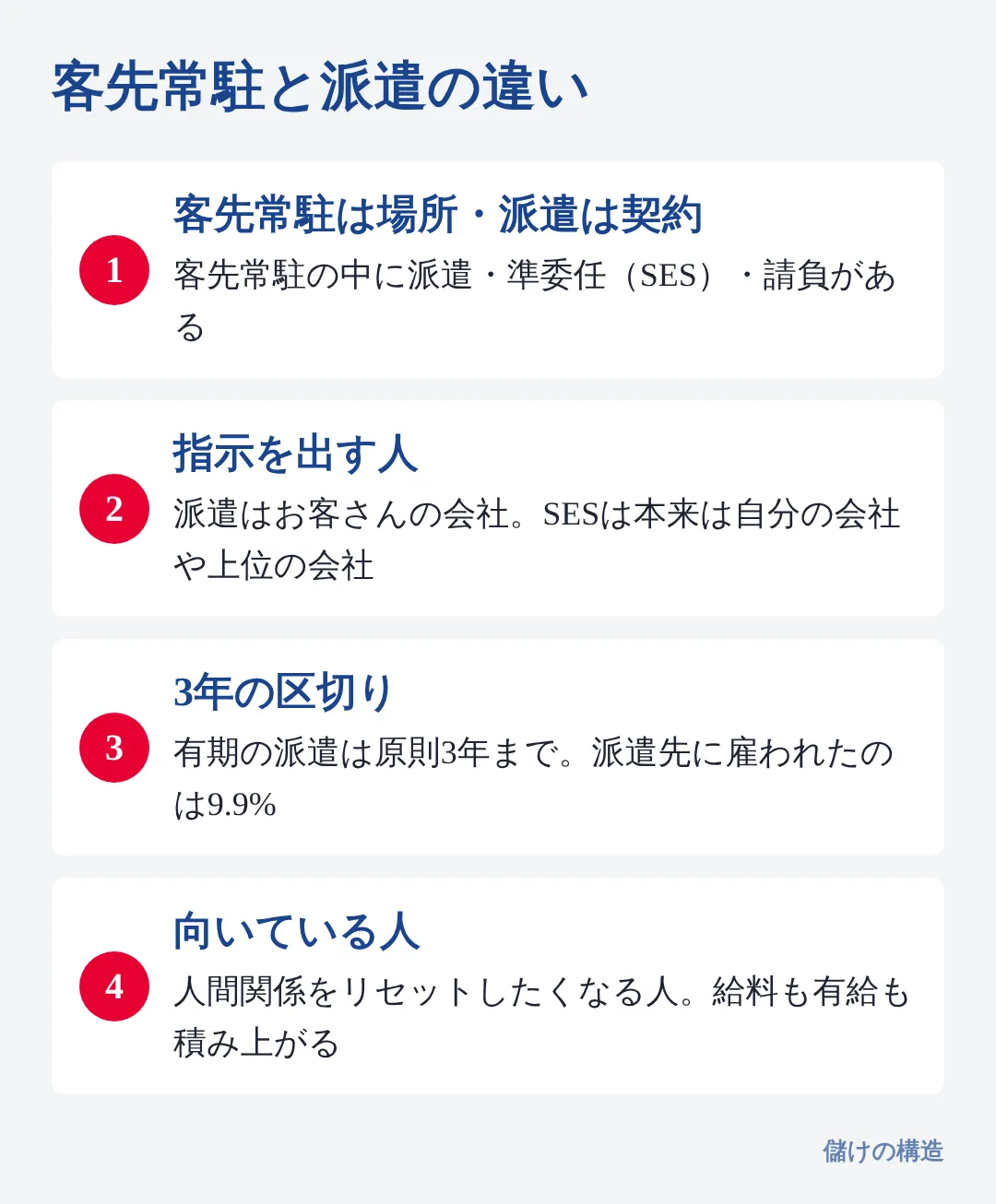 客先常駐は場所で派遣は契約。違いは指示を出す人と3年の区切りで、人間関係をリセットしたい人には雇い主が変わらない客先常駐が向く
