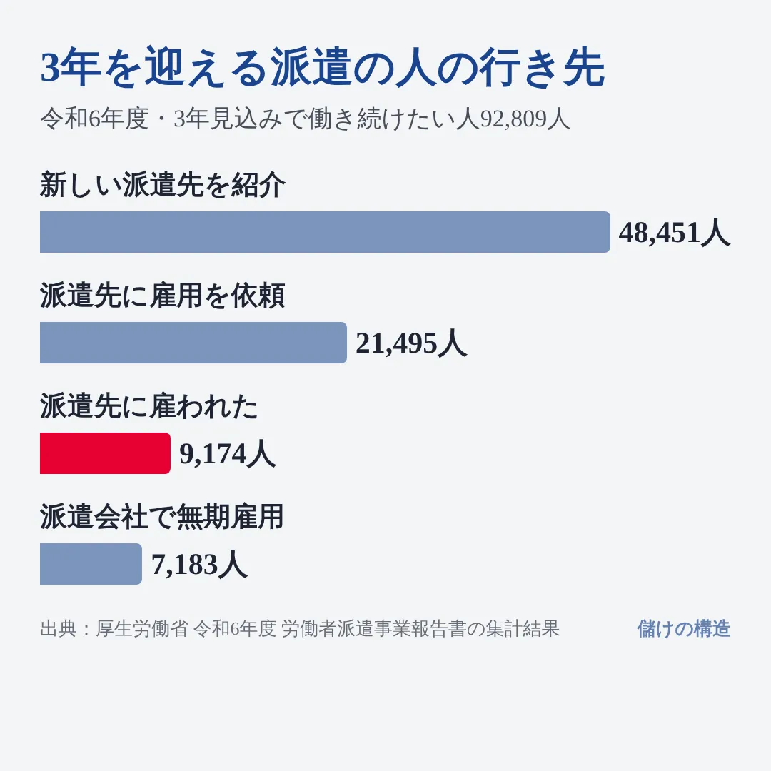 3年を迎える見込みの派遣の人のうち、派遣先に雇われたのは9,174人で、新しい派遣先を紹介された人48,451人より少ない