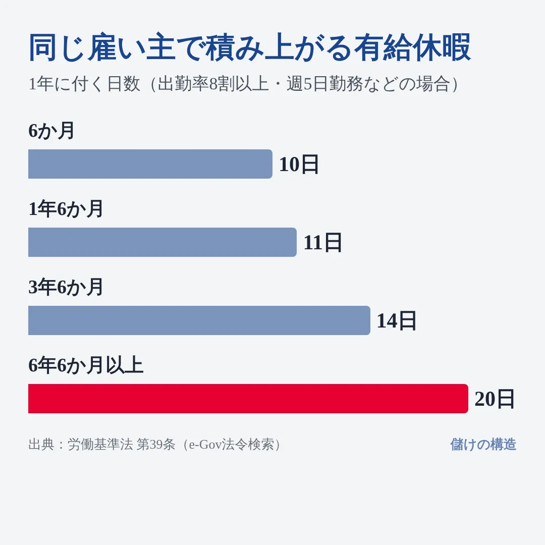 有給休暇は同じ雇い主のもとで6か月なら10日、6年6か月以上なら20日まで増える。転職すると10日から数え直し