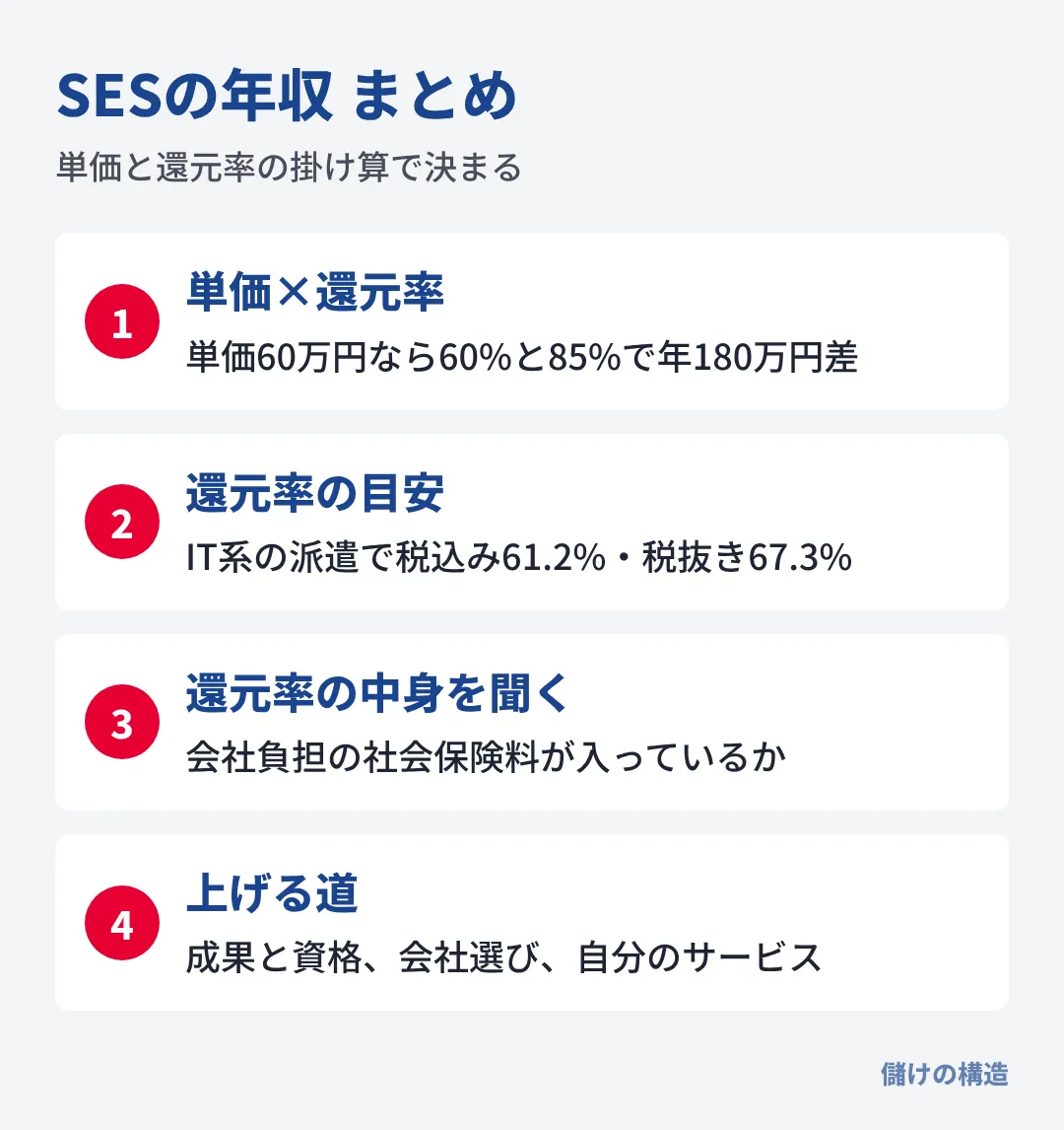 SESの年収は単価と還元率で決まり、還元率は税込み61.2%が目安、会社負担の社会保険料が入っているかを聞き、成果と資格で上げる