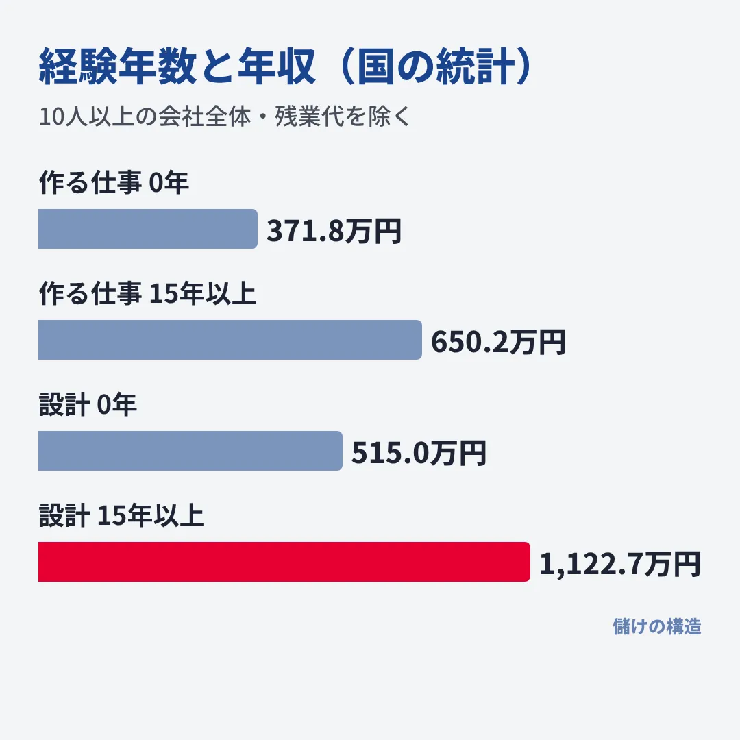 作る仕事は経験0年371.8万円から15年以上650.2万円、設計の仕事は0年515.0万円から15年以上1,122.7万円