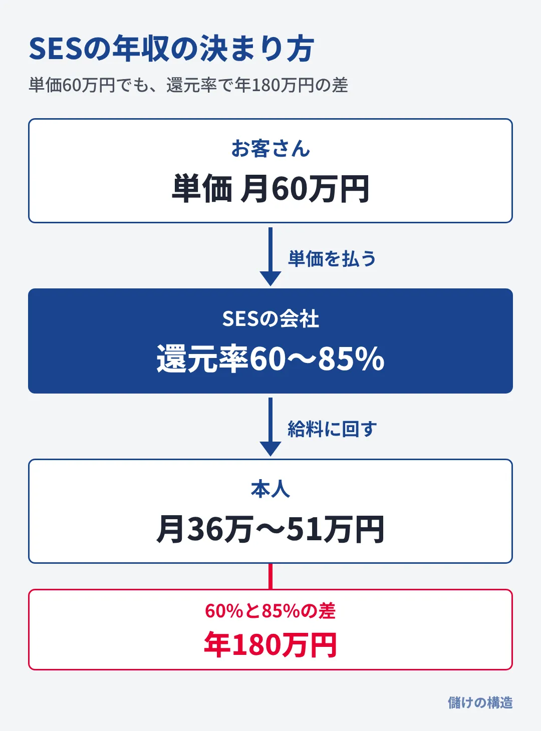 お客さんが払う単価月60万円のうち、還元率60%なら月36万円、85%なら月51万円が本人に回り、年180万円の差になる