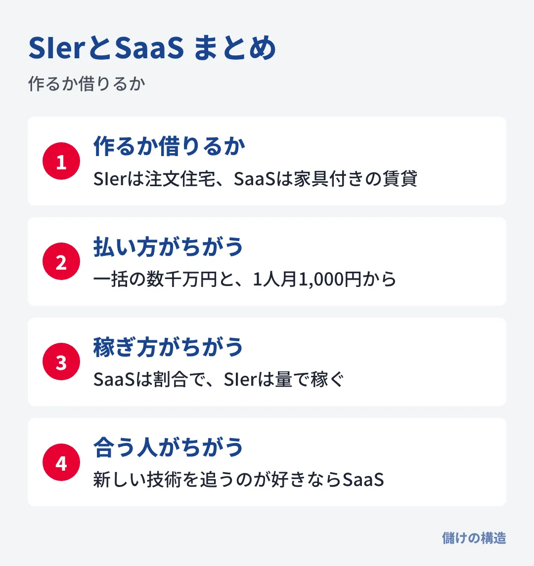 SIerは1社のために作り、SaaSは大勢に貸す。SaaSは割合で、SIerは量で稼ぎ、合う人もちがう