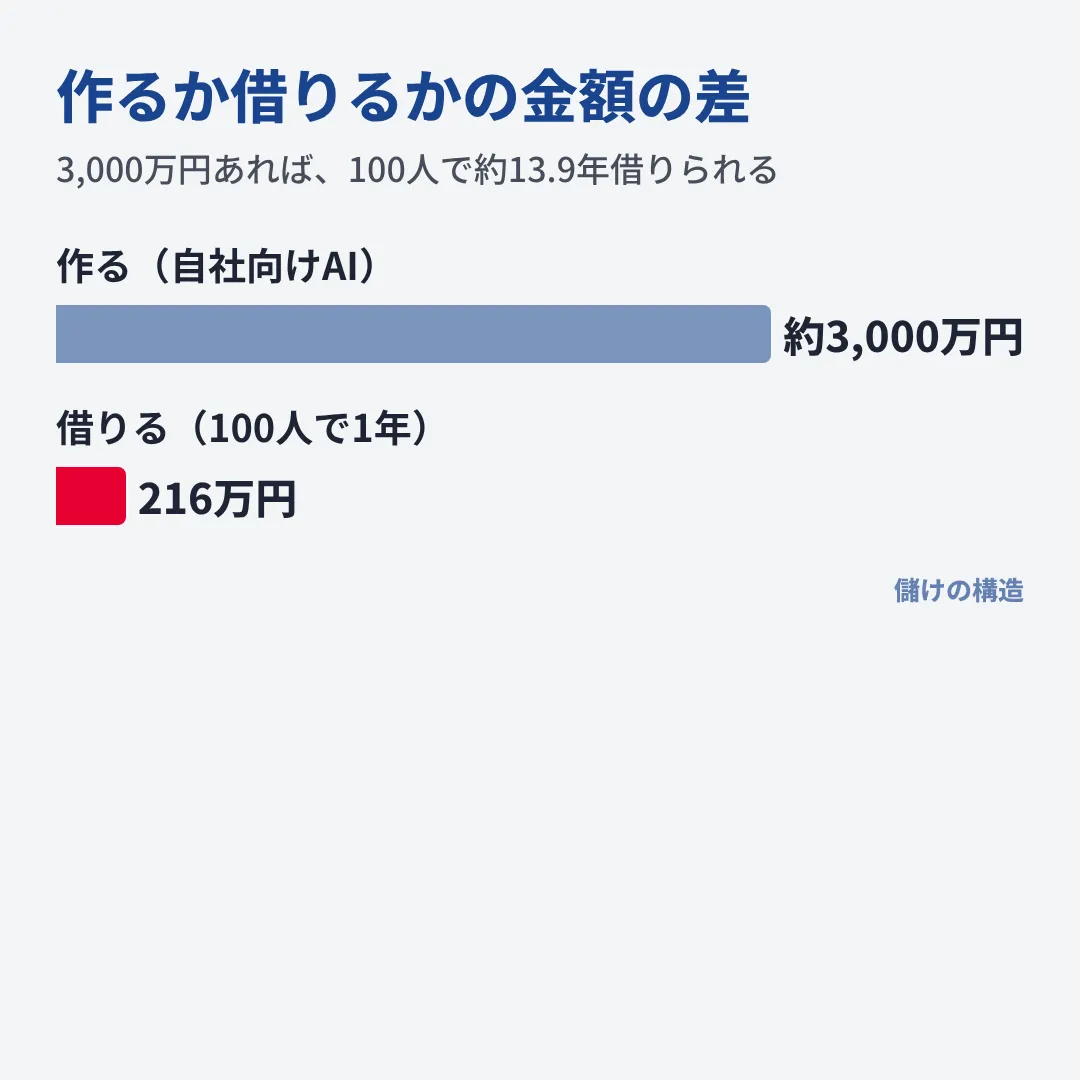 自社向けシステムを作ると約3,000万円、kintoneを100人で1年借りると216万円