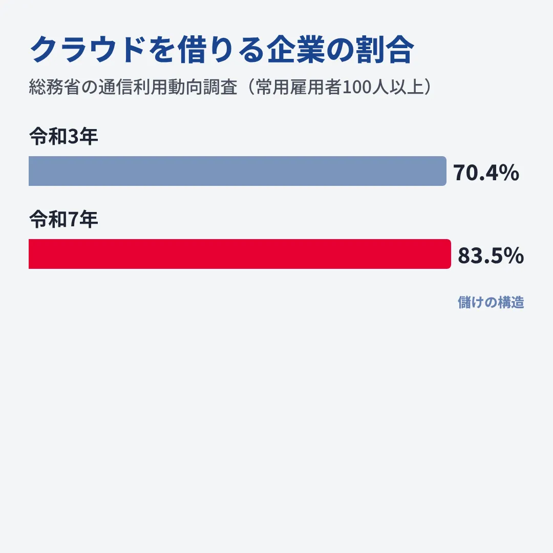 クラウドサービスを使う企業は令和3年の70.4%から令和7年の83.5%に増えた