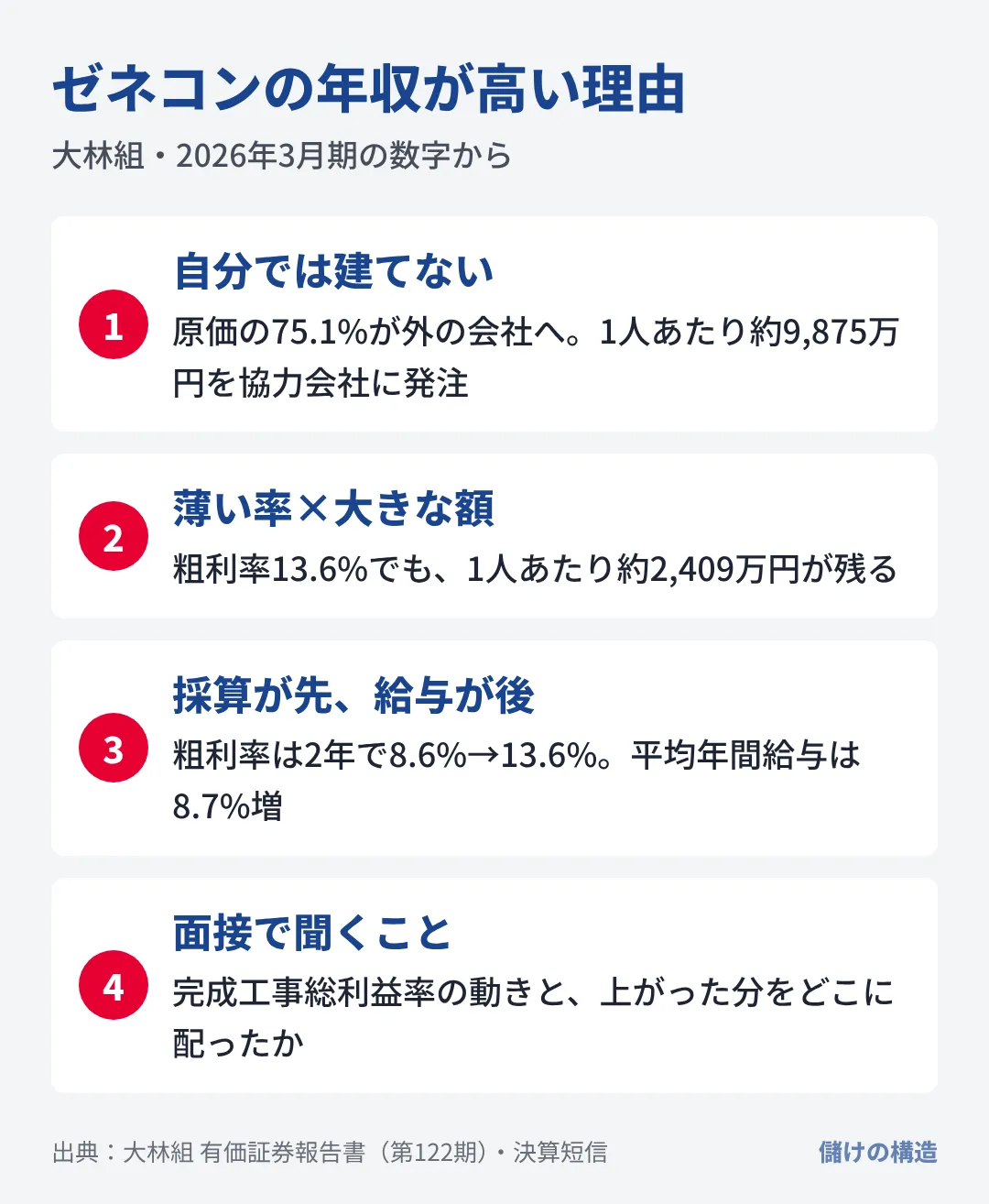 自分では作らず少ない社員で1兆円を動かすため、粗利率は1割強でも1人あたりの金額が大きくなる。