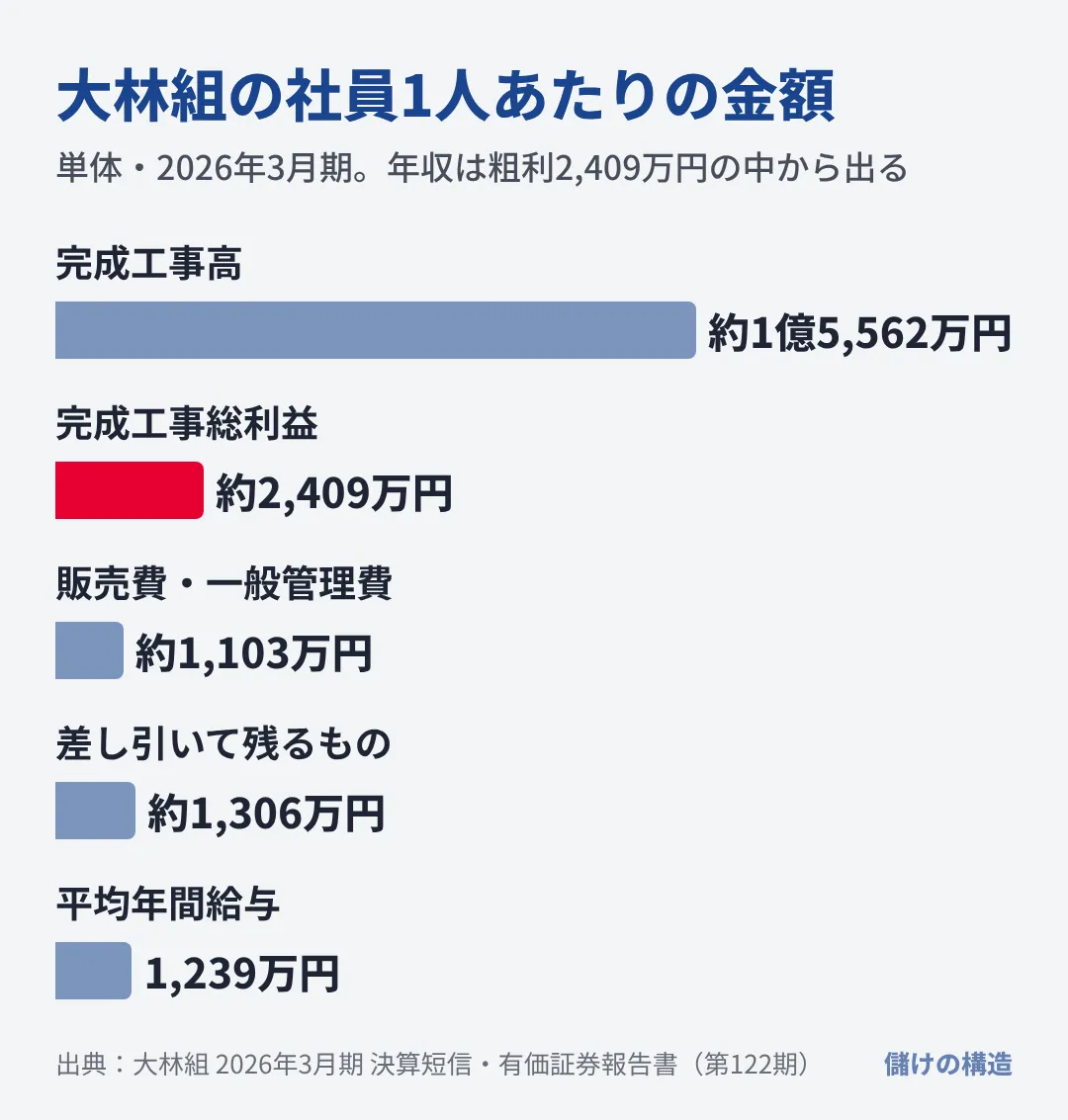 大林組は1人あたり約1億5,562万円の工事を動かし、約2,409万円の粗利の中から平均年間給与1,239万円が出ている。