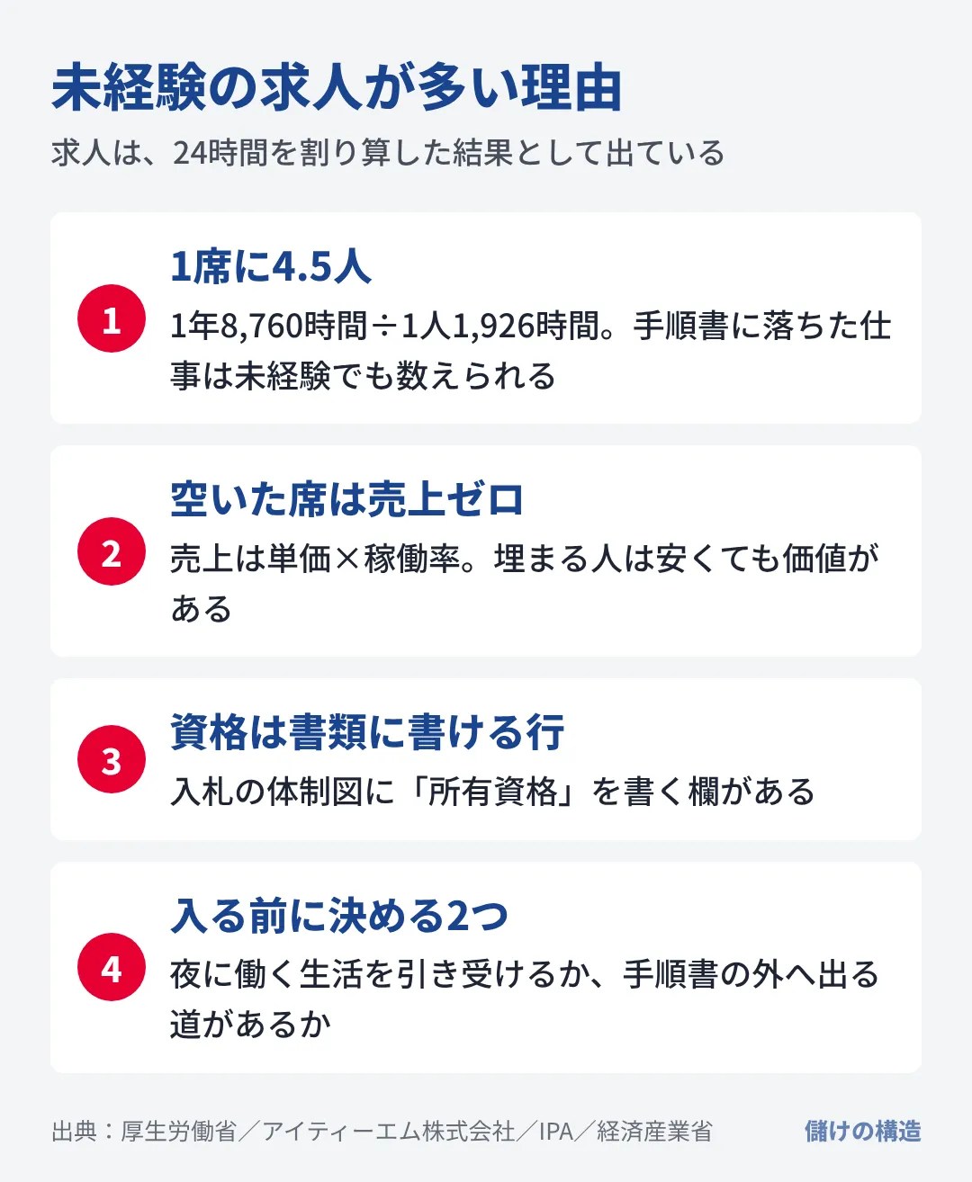 インフラの未経験求人は、24時間の席を4.5人で埋める計算と、手順書に落ちた仕事から生まれている。