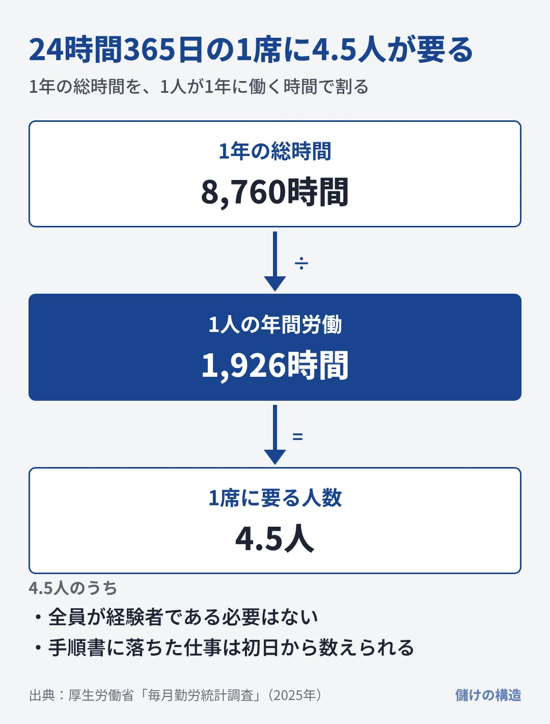 1年8,760時間を一般労働者の年間労働1,926時間で割ると、1つの席を埋めるのに4.5人が要る。