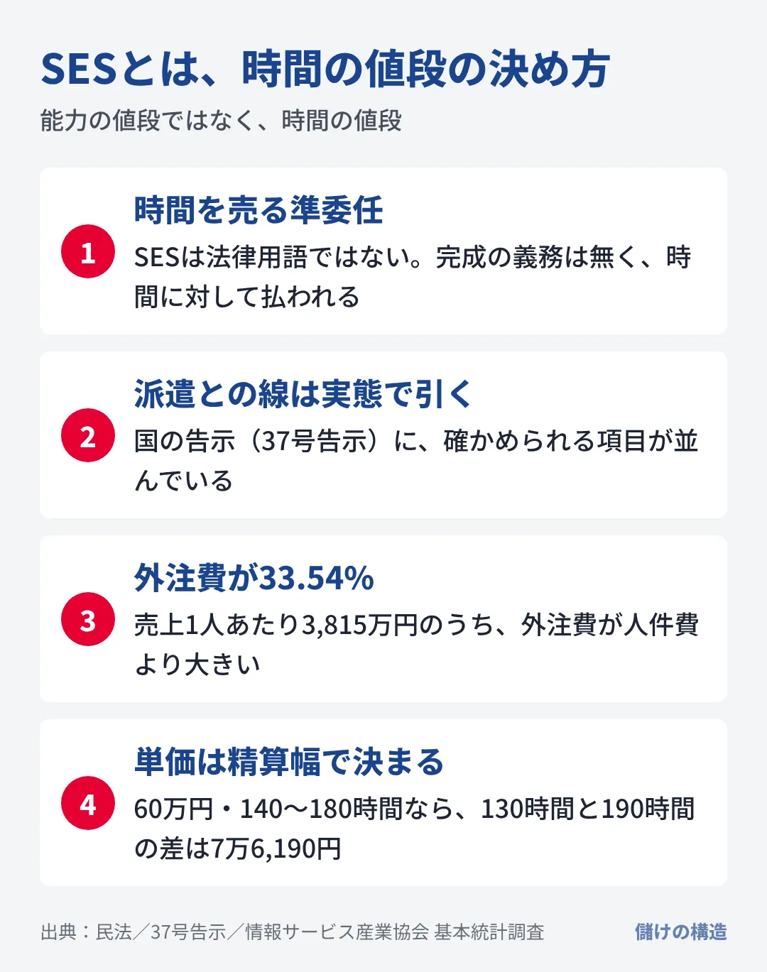 SESは民法の準委任にあたり、完成ではなく時間に対して払われ、単価は精算幅で決まる契約である。