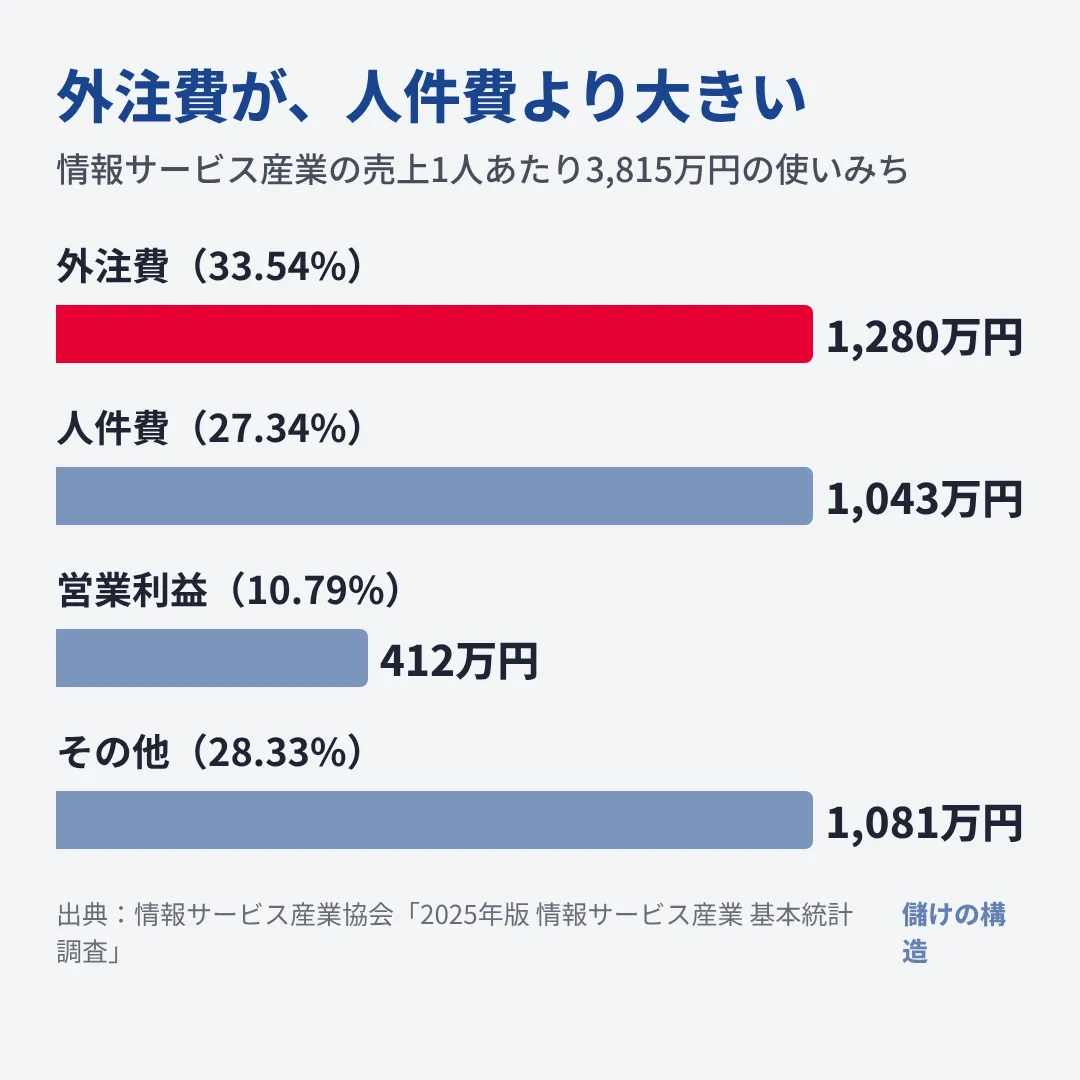 情報サービス産業の売上1人あたり3,815万円のうち、外注費が1,280万円(33.54%)で人件費より大きい。