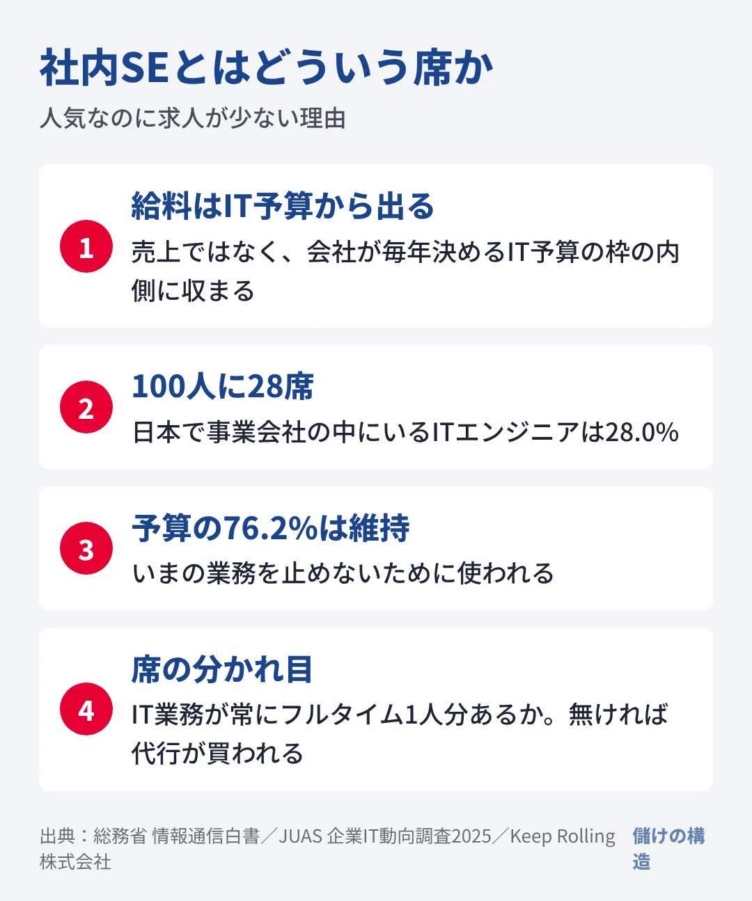 社内SEは売上を作らない代わりに値段が見えている席で、枠は仕事量で決まるため簡単には増えない。