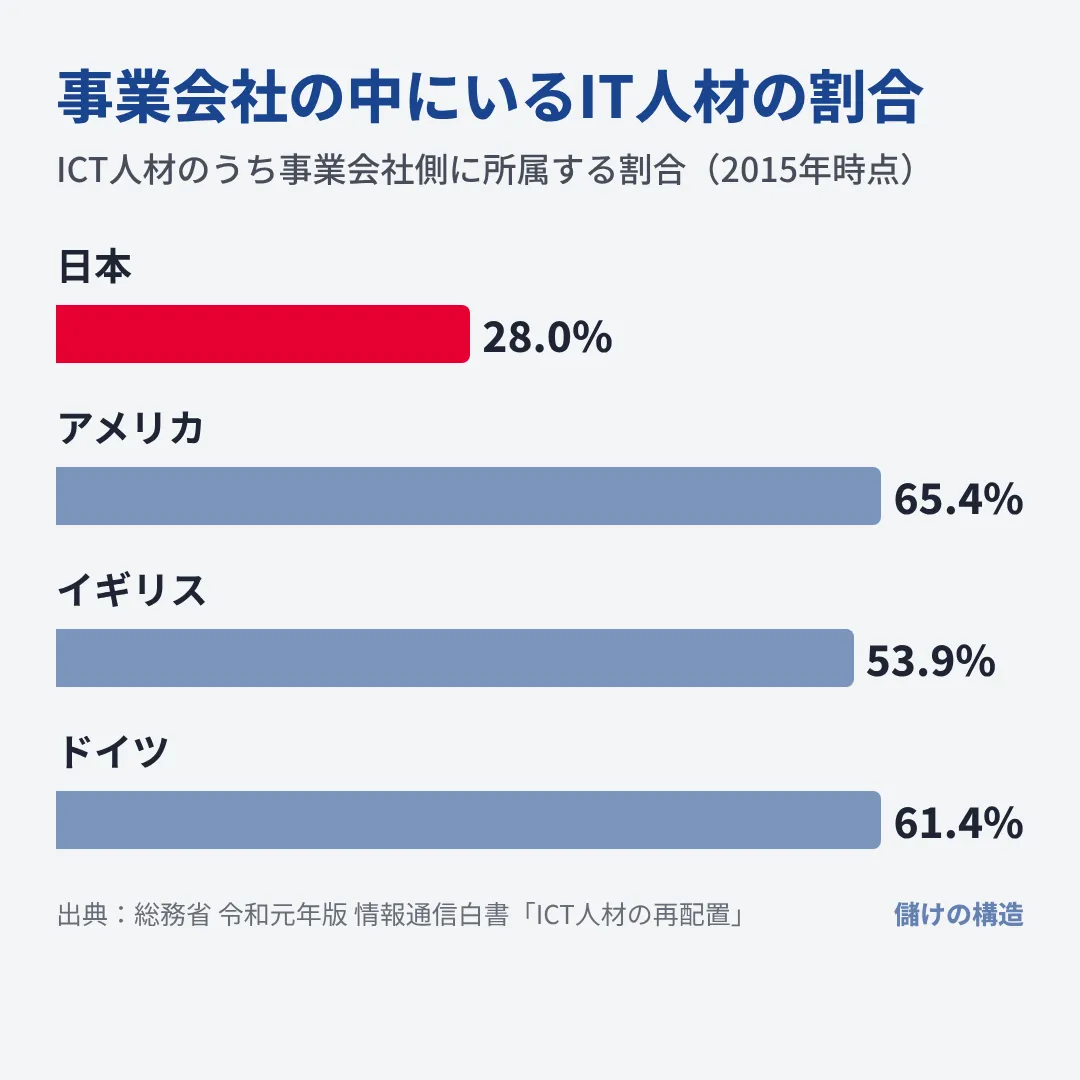 日本ではIT人材のうち事業会社側にいるのは28.0%で、アメリカの65.4%などと比べて逆さまの配分になっている。