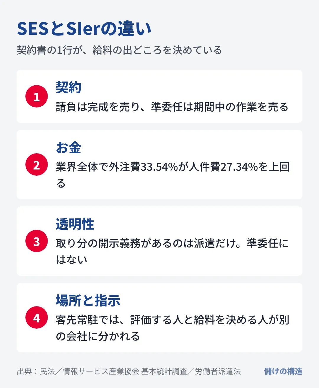 請負は完成を、準委任は期間中の作業を売り、契約の形と商流の位置が単価と給料の出どころを決めている。
