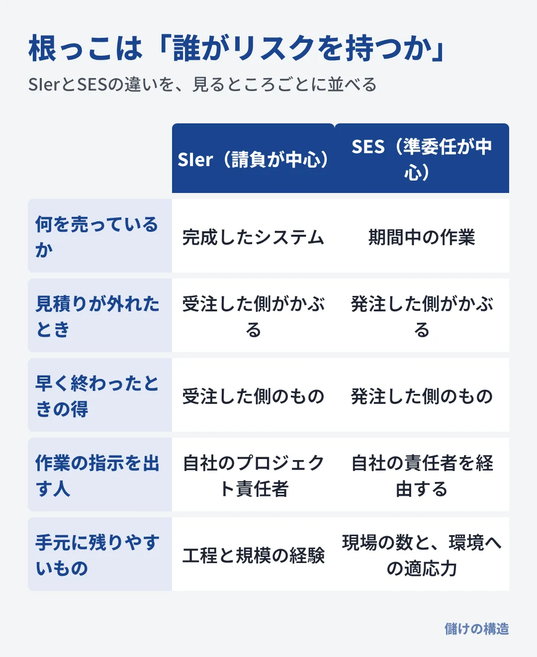 SIerは完成を売り見積りが外れた損を受注側がかぶり、SESは期間中の作業を売り損を発注側がかぶる。