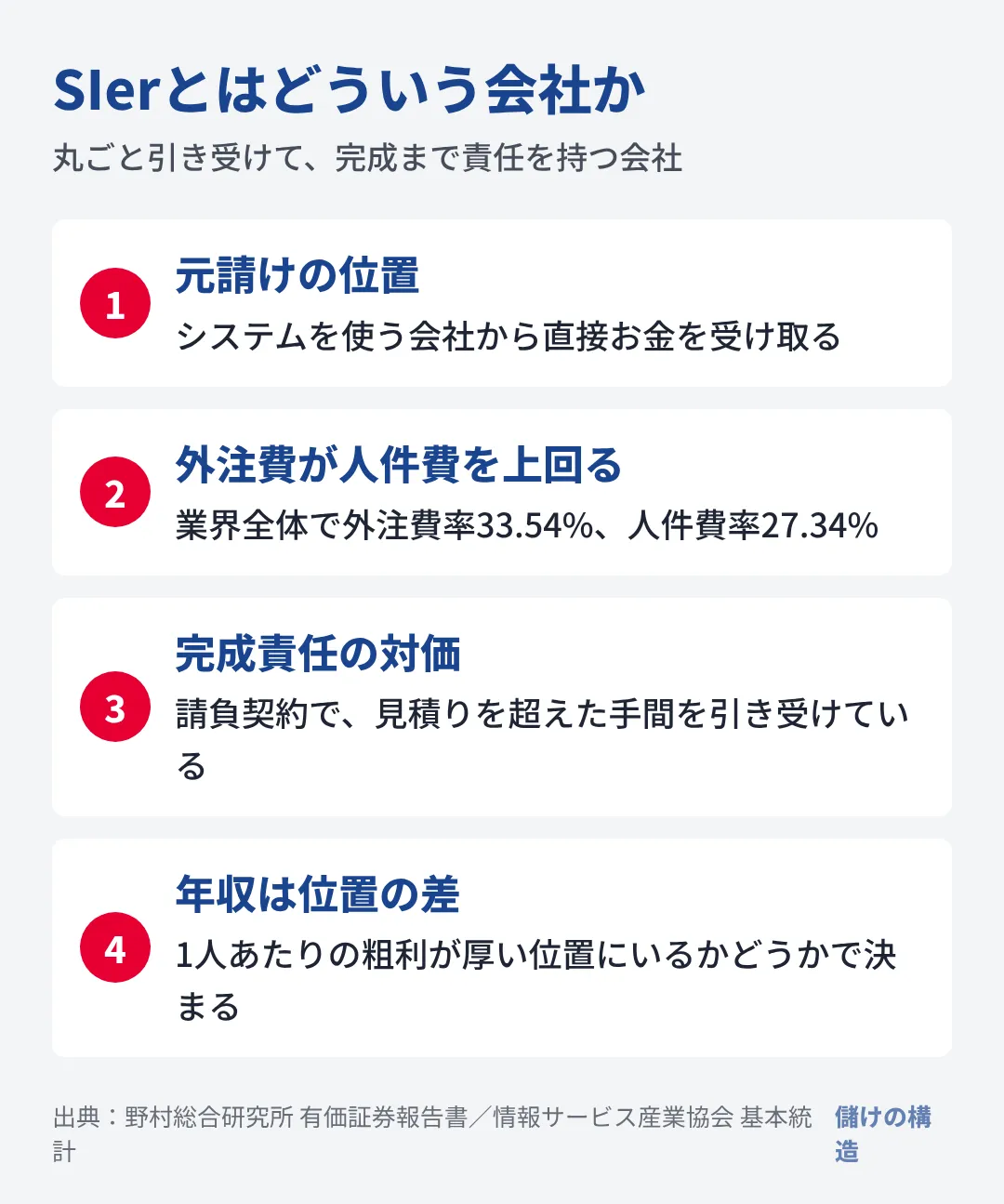 SIerは作業の半分を外に出しても、完成責任を引き受ける元請けの位置にいるため売上が全額自社に立つ。