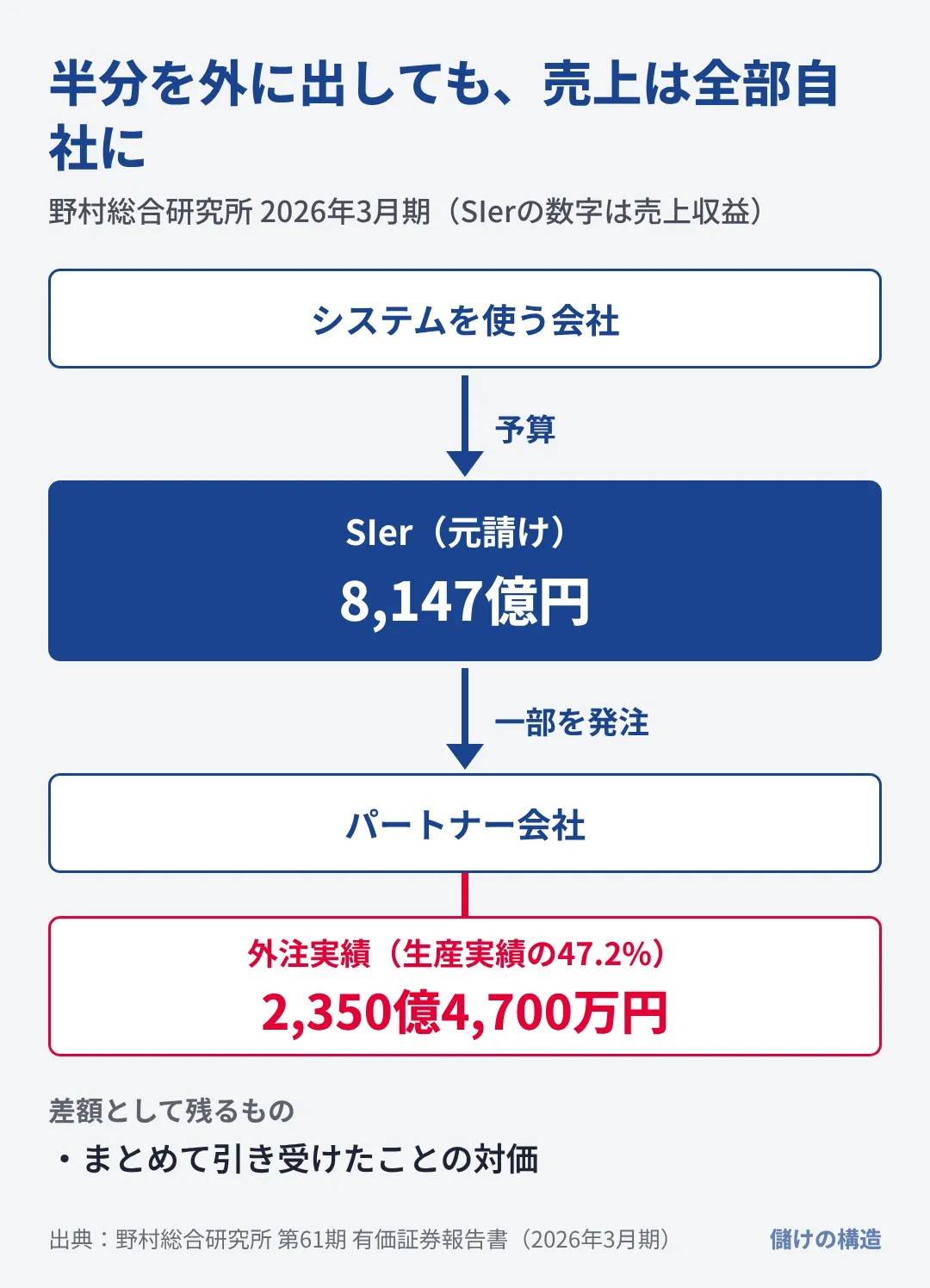 野村総合研究所は製造原価の47.2%を社外に発注しても、売上収益8,147億円は全額が自社の売上になる。