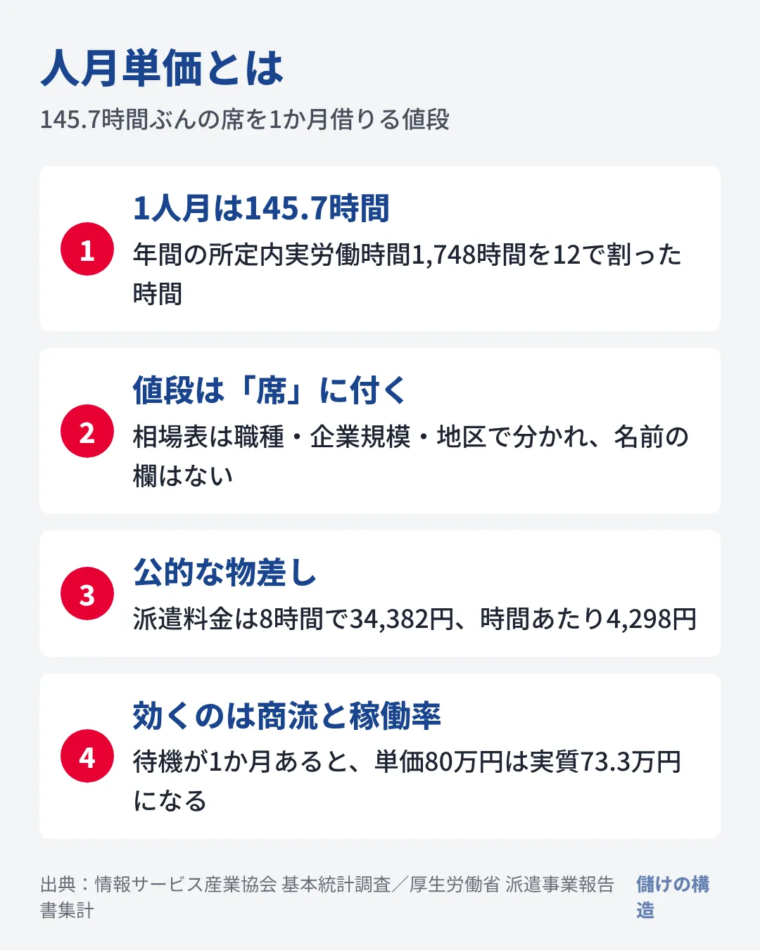 人月単価は人ではなく席に付く値段で、相場表と商流・稼働率で動き、差額は費用と利益に分かれていく。