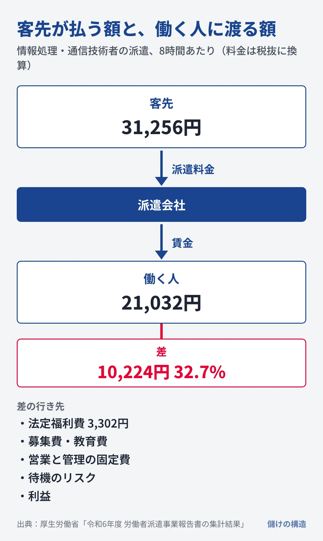 税抜料金31,256円と賃金21,032円の差は10,224円(32.7%)で、法定福利費などの費用と利益に分かれる。
