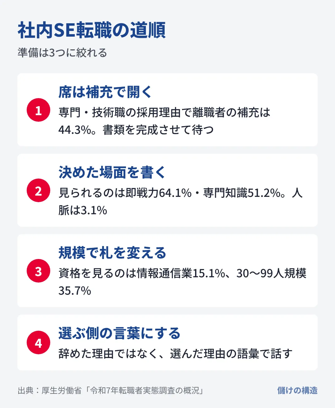 社内SEの席は補充で開き、即戦力と専門知識が見られるため、決めた場面の記述と出た週に出せる書類を用意する。