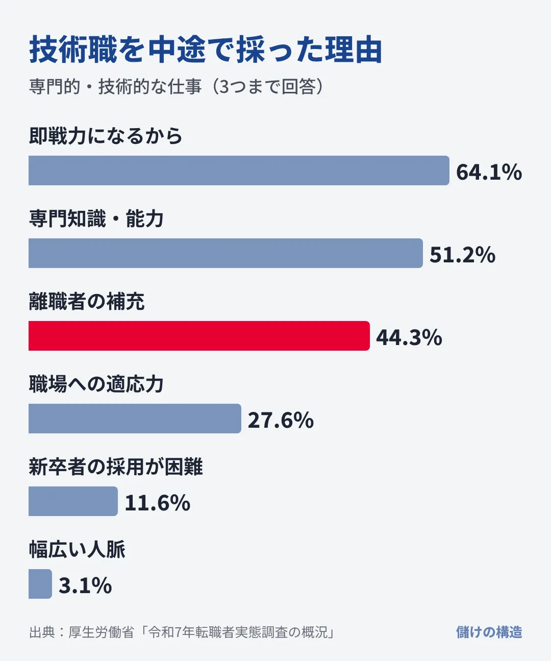 専門的・技術的な仕事の中途採用理由は即戦力64.1%、専門知識51.2%、離職者の補充44.3%が上位で、人脈は3.1%。