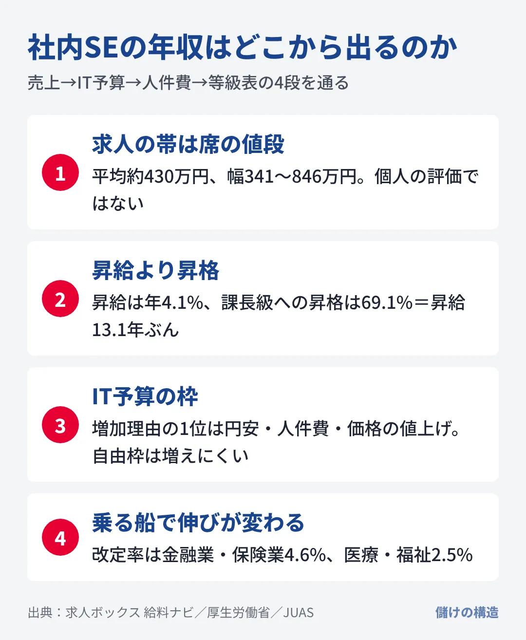 社内SEの給料は売上からIT予算と等級表を通って出るため、昇給より昇格で大きく動く。
