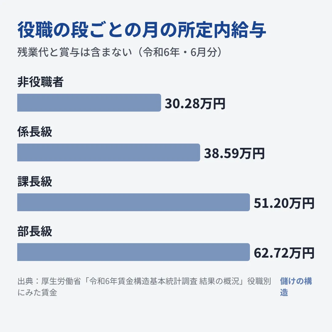 月の所定内給与は非役職者30.28万円、係長級38.59万円、課長級51.20万円、部長級62.72万円と段ごとに分かれる。