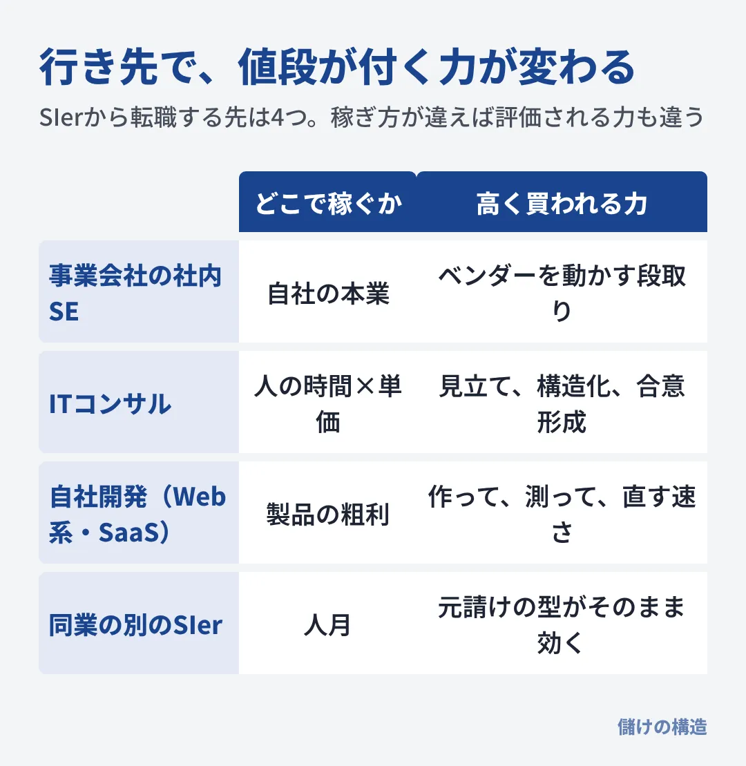 社内SE・ITコンサル・自社開発・同業SIerでは稼ぎ方が違うため、同じ人でも高く買われる力が入れ替わる。