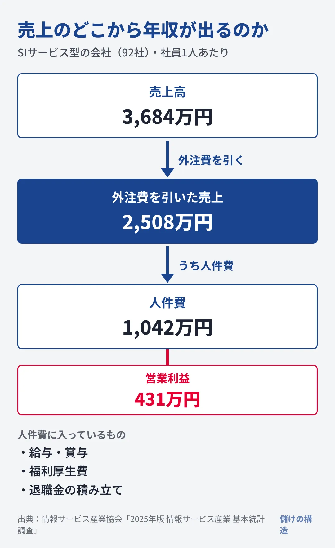 SIサービス型の会社は1人あたり3,684万円を売り、外注費を引いた2,508万円のうち1,042万円が人件費になる。