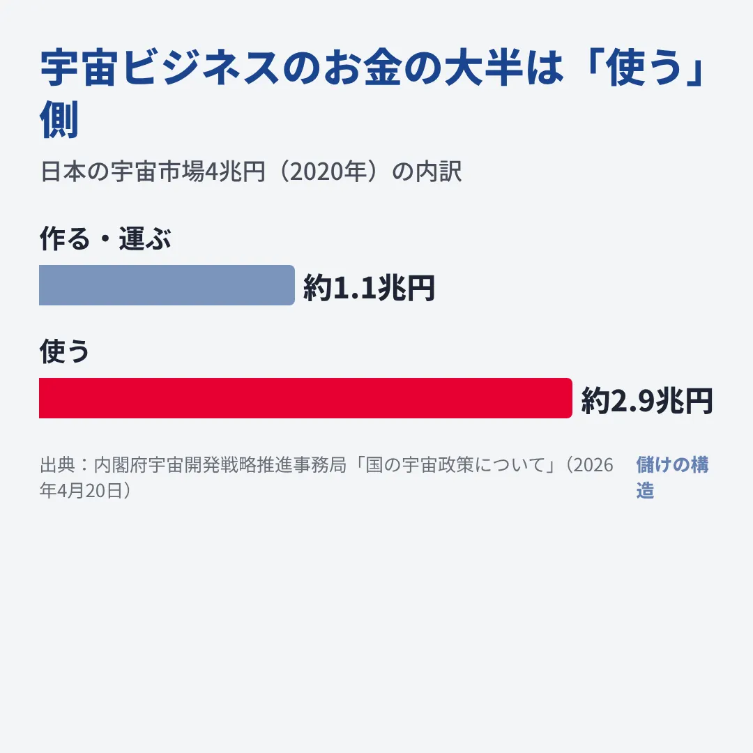 日本の宇宙市場4兆円のうち、宇宙の技術を使う産業が約2.9兆円で、作る・運ぶの約1.1兆円を上回る。