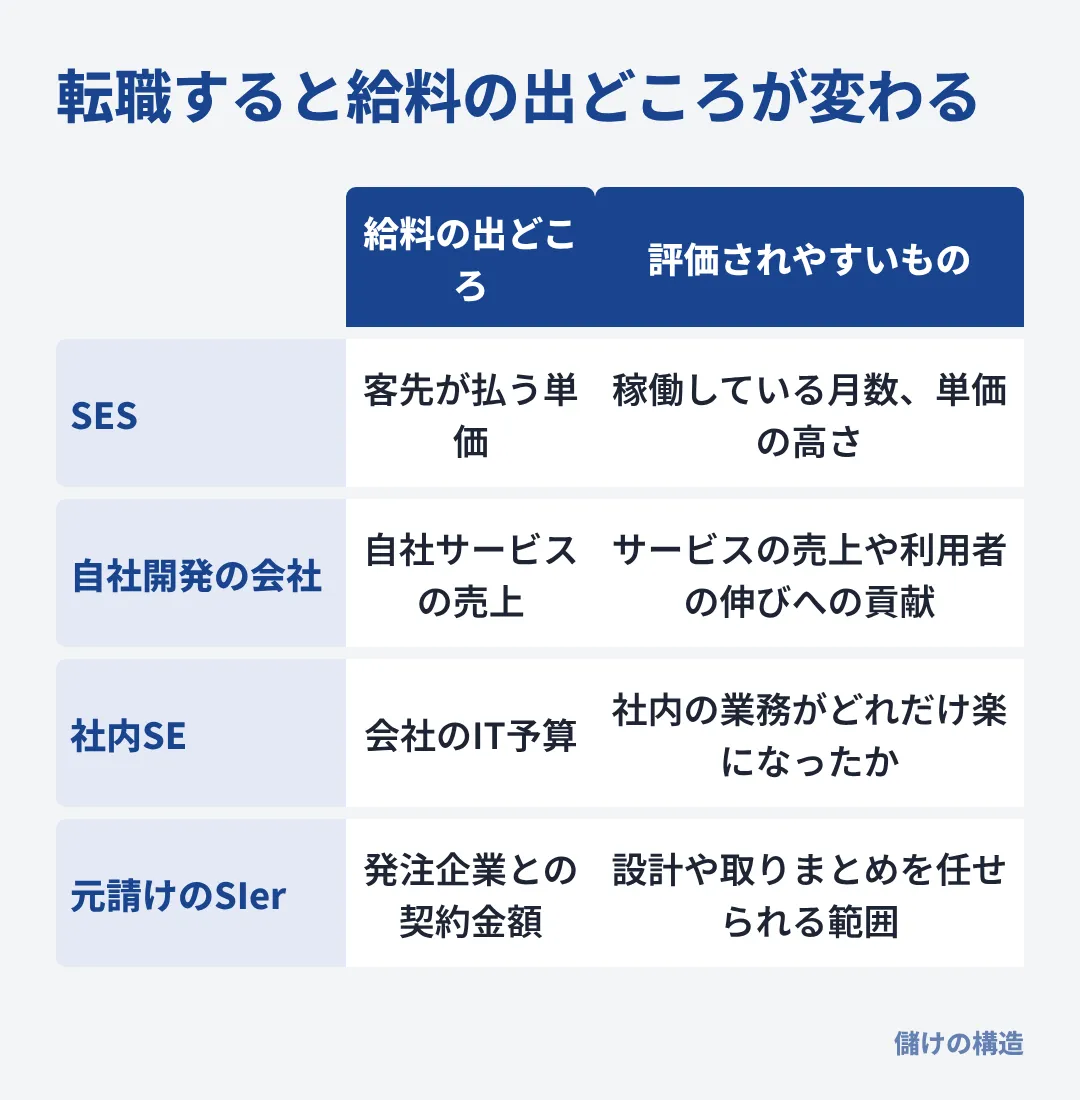 SESの給料は客先が払う単価から出るが、転職先では自社の売上や社内の予算から出て、評価の物差しも変わる。