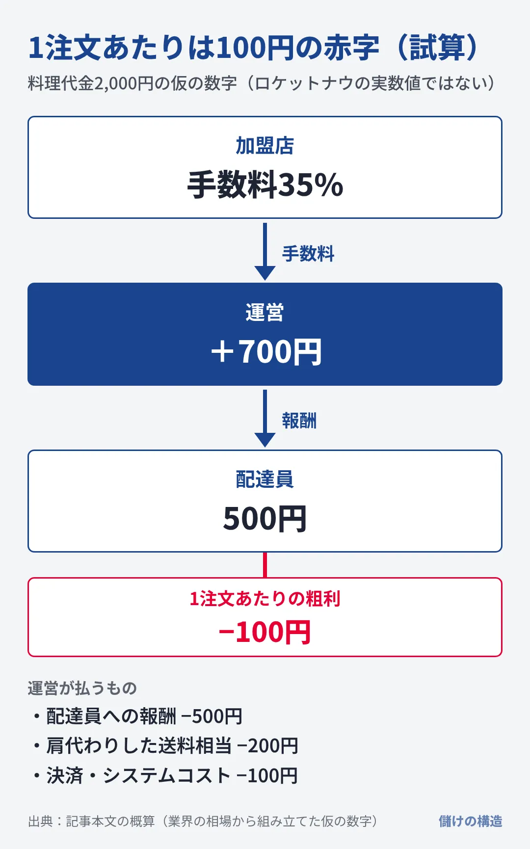 料理代金2,000円の仮の試算では、手数料700円から配達員の報酬などを引くと1注文あたり100円の赤字になる。