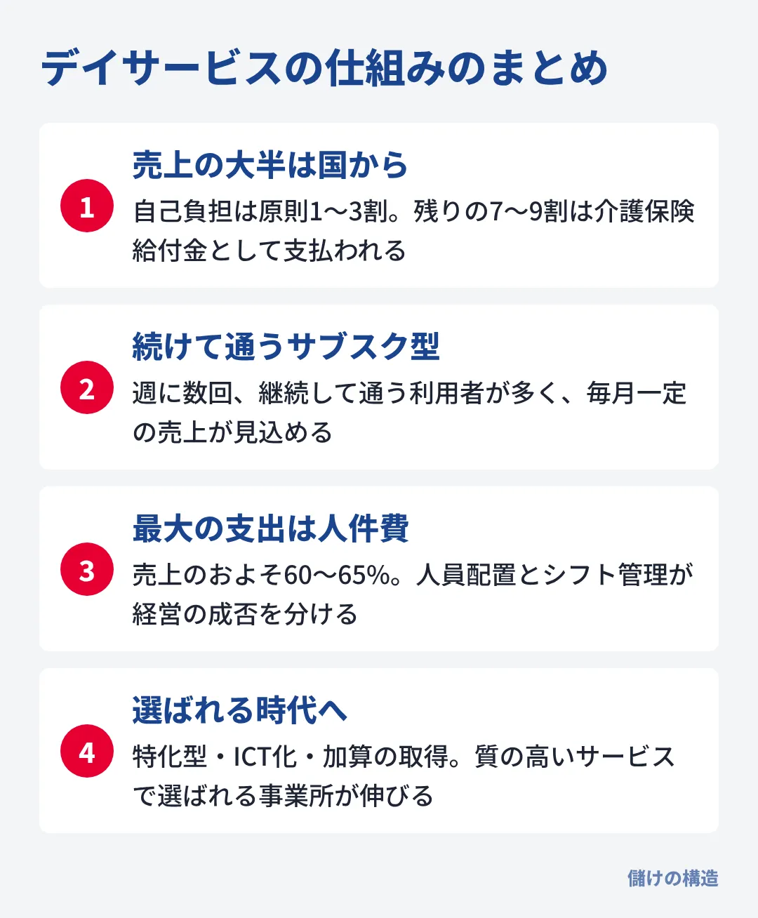 デイサービスは介護保険に支えられた安定型だが人件費が重く、質の高いサービスで選ばれる時代に変わった。