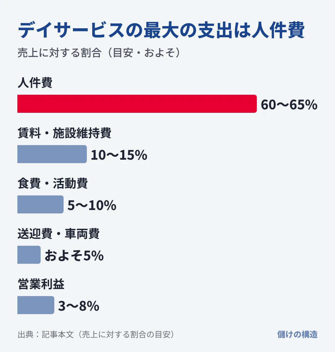 デイサービスの費用は人件費が売上のおよそ60〜65%を占め、最終的に残る営業利益はおよそ3〜8%。