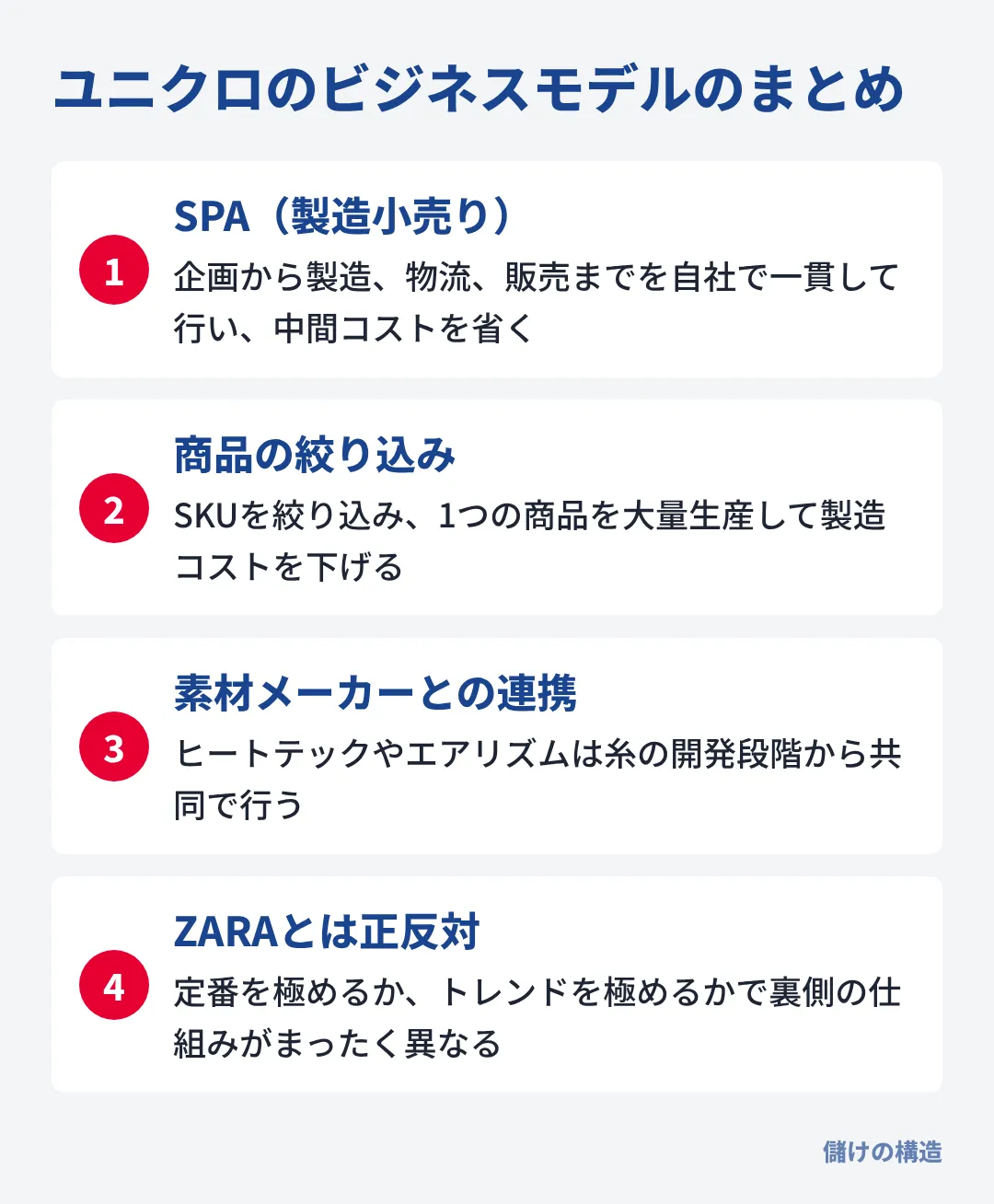 ユニクロはSPAと商品の絞り込みで高品質・低価格を両立し、トレンドを極めるZARAとは正反対の仕組み。