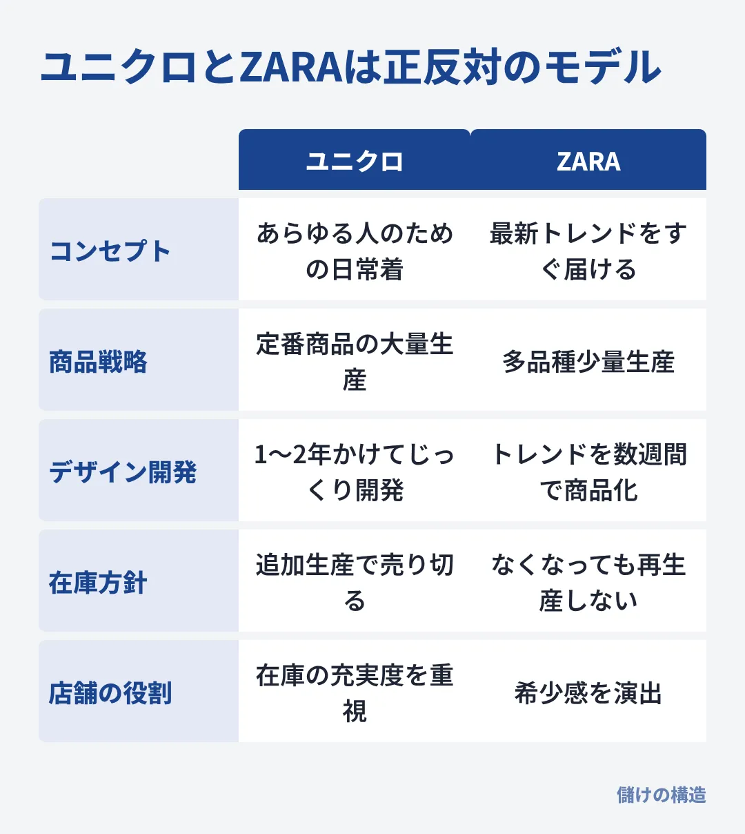 ユニクロは定番を大量生産して追加生産で売り切り、ZARAはトレンドを数週間で商品化して再生産しない。