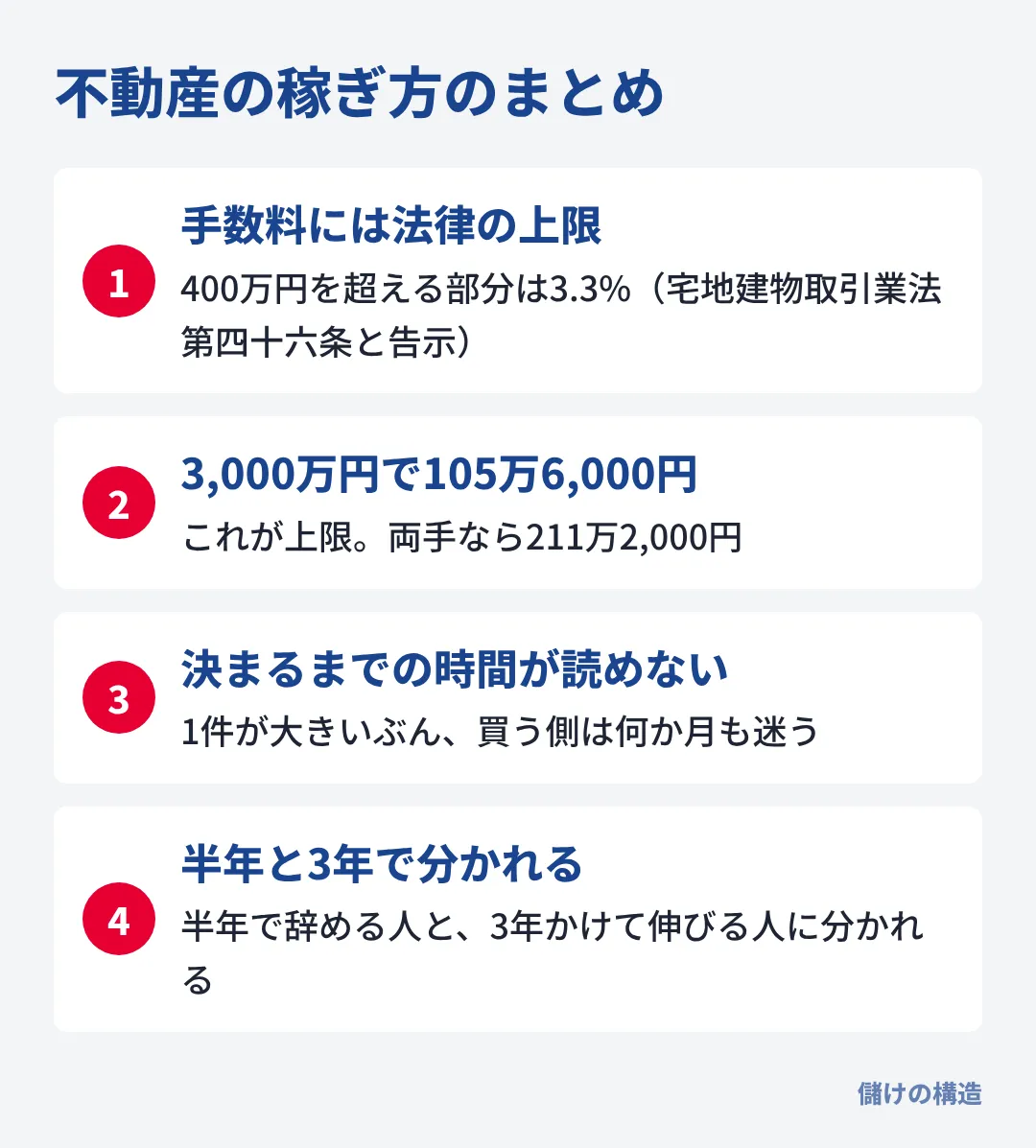 不動産営業は1件の手数料が大きい一方で決まるまでの時間が読めず、年収は待てる時間の長さに払われている。