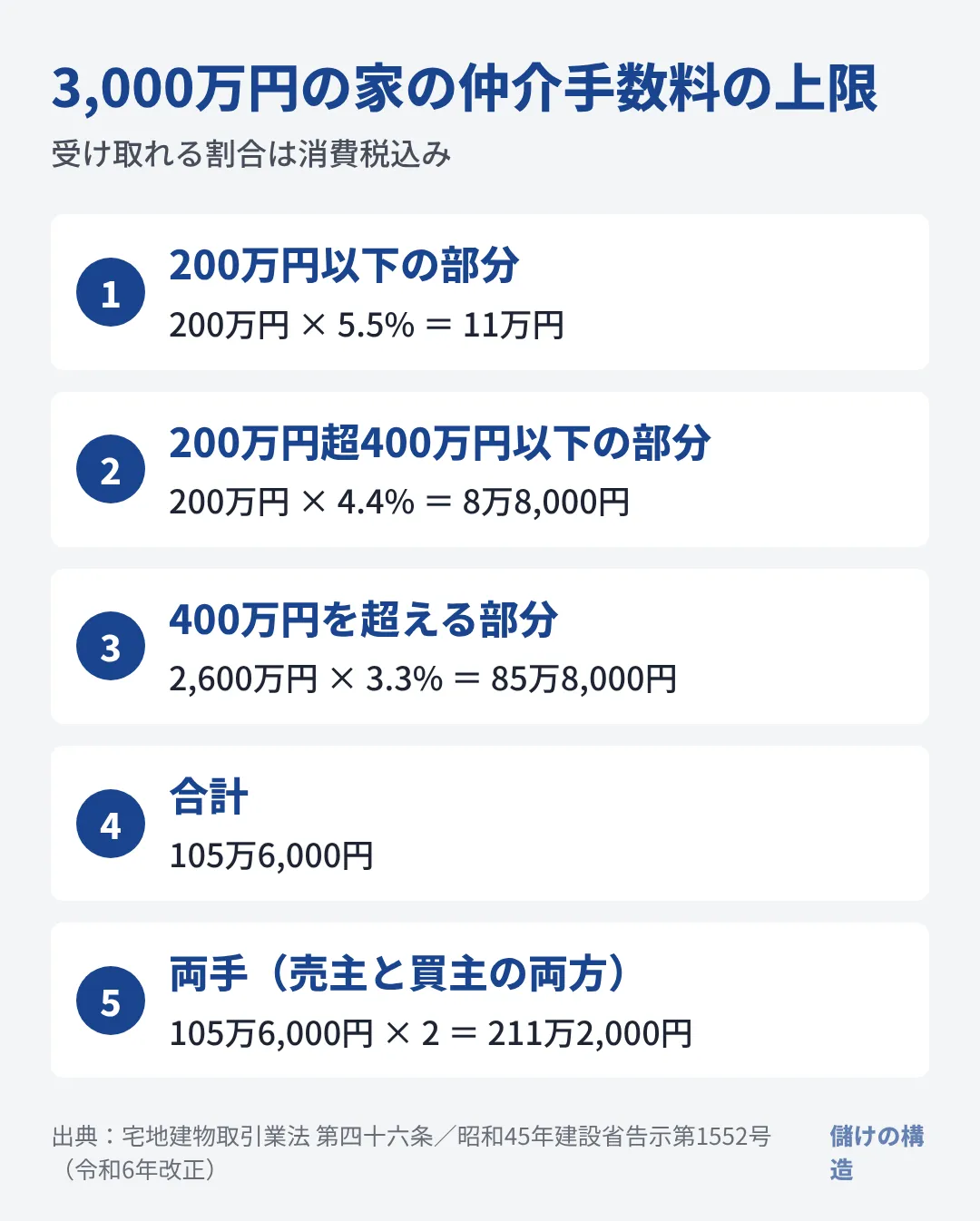 3,000万円の家の仲介手数料の上限は105万6,000円で、売主と買主の両方を担当する両手なら211万2,000円。