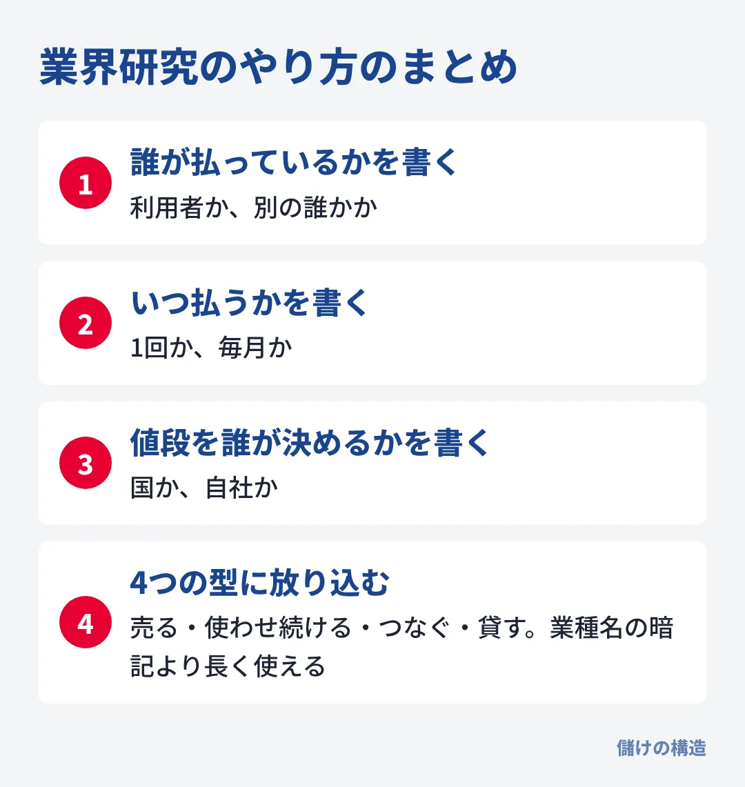 業界研究は、誰が・いつ払い・値段を誰が決めるかを書き、業界を4つの型に並べて自分の居場所を探す作業。