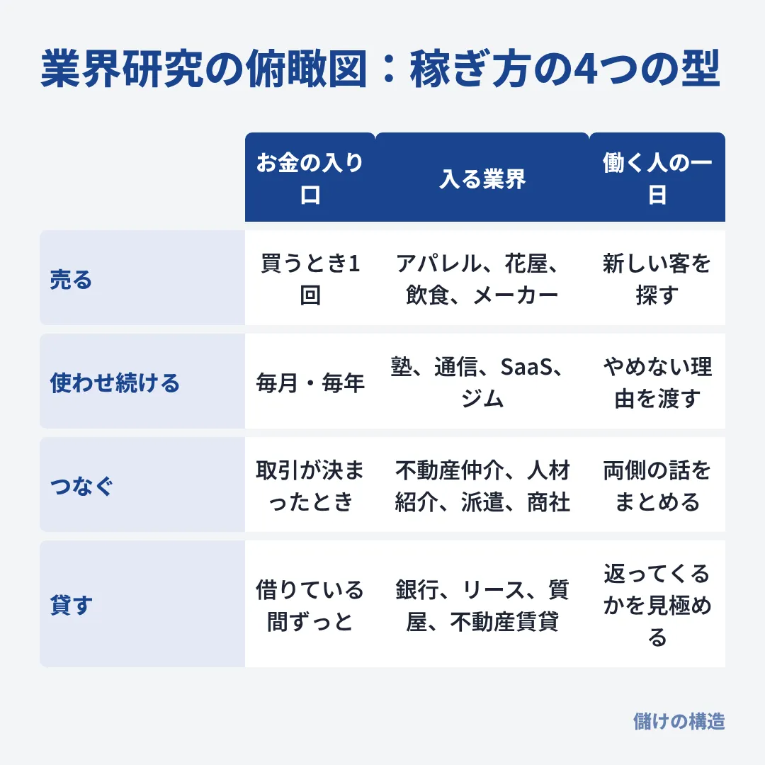 業界はお金の入り口で、売る・使わせ続ける・つなぐ・貸すの4つの型に分けられる。