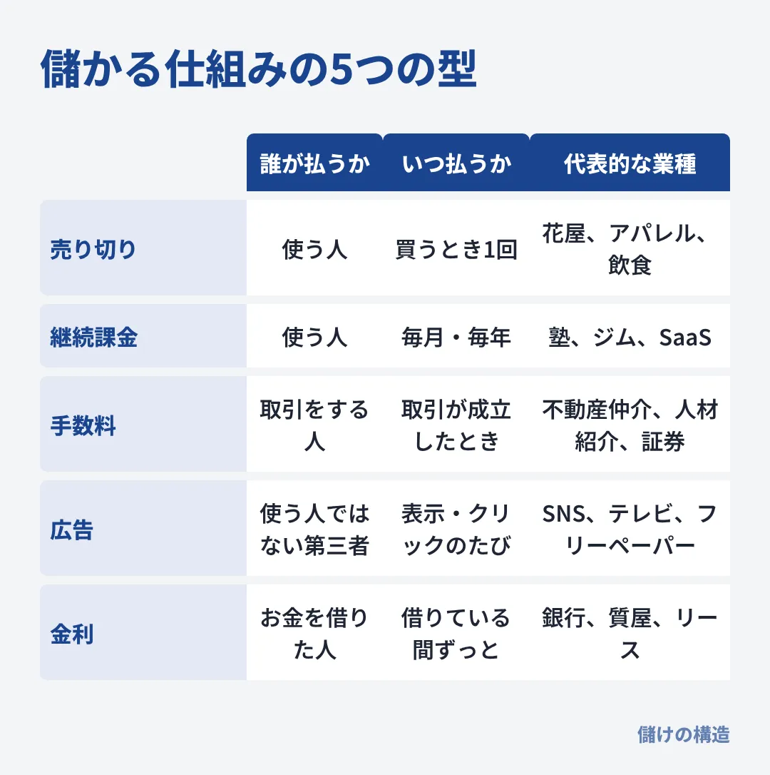 ビジネスモデルはお金の受け取り方で、売り切り・継続課金・手数料・広告・金利の5つの型に分けられる。
