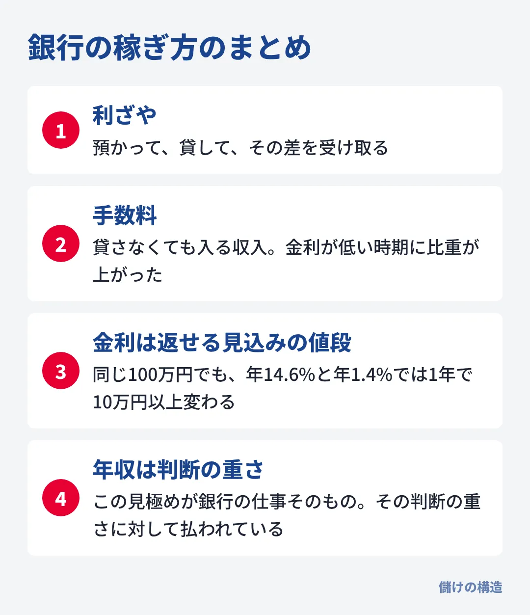銀行は利ざやと手数料の2本立てで、金利は返せる見込みの値段。年収はその判断の重さに対して払われている。