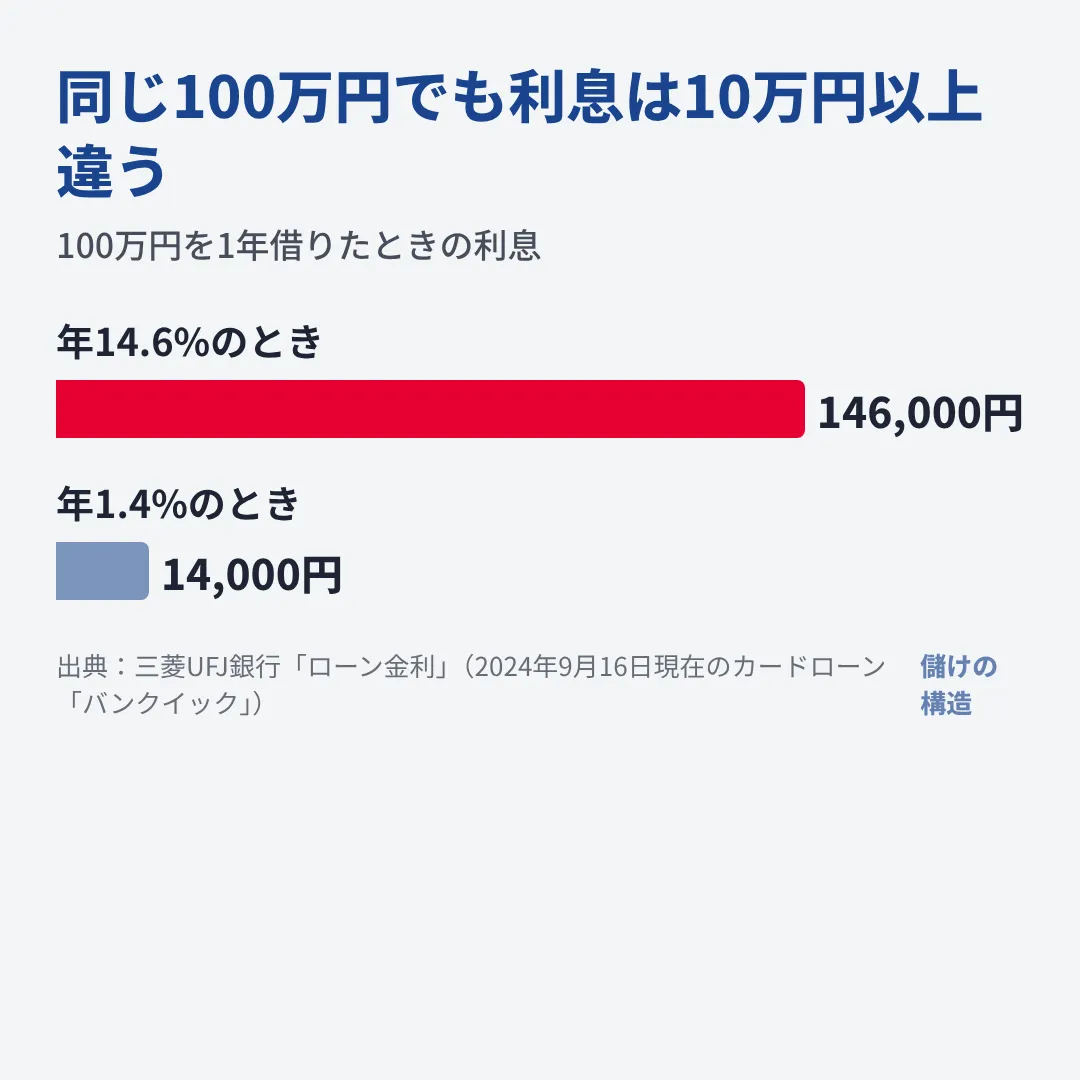同じカードローンで100万円を1年借りても、年14.6%なら利息146,000円、年1.4%なら14,000円になる。