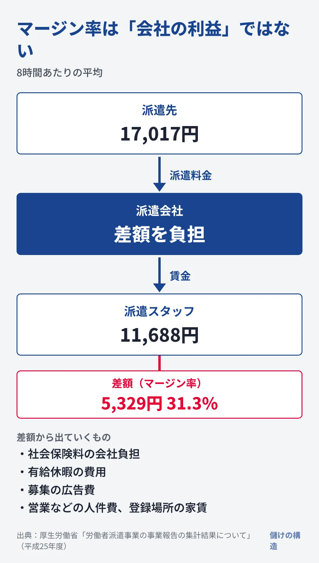 派遣料金17,017円と賃金11,688円の差5,329円(31.3%)から、社会保険料や有給などの費用が出ていく。