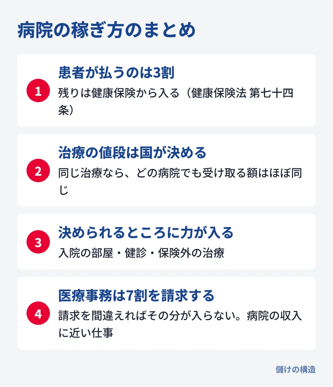 病院は患者3割・保険7割で収入を得て値段は国が決める。医療事務はその7割を請求する、収入に近い仕事。