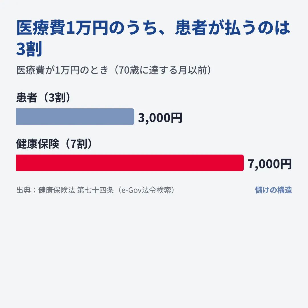 医療費1万円のとき患者が払うのは3,000円で、残りの7,000円は健康保険から病院へ入る。